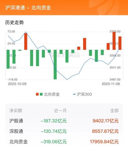 11月6日北向资金最新动向（附十大成交股）