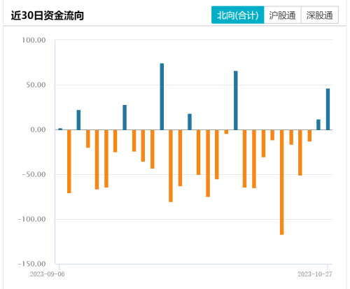 重回“净买入”释放何种信号？北向资金积极涌入电子赛道