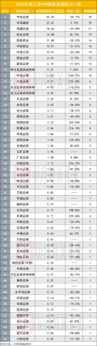 前三季IPO募资降三成 券商保荐承销收入锐减超一成 业界预期回暖或在年底