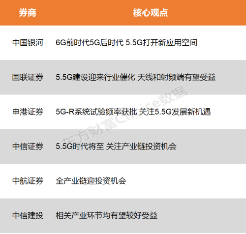 【风口研报】5.5G打开新应用空间 关注产业链发展新机遇