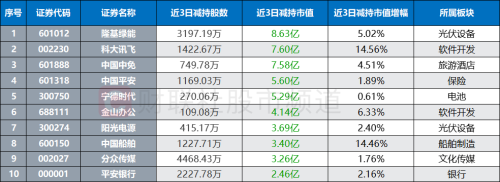 北向转为流入！融资客连日布局 两路资金节后表现梳理 这些板块、个股同被盯上