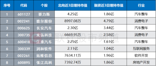 北向转为流入！融资客连日布局 两路资金节后表现梳理 这些板块、个股同被盯上