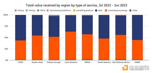 Chainalysis报告：欧洲的机构如何通过DeFi和Web3实验拓宽视野