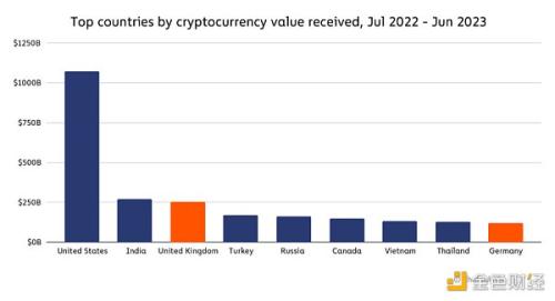 Chainalysis报告：欧洲的机构如何通过DeFi和Web3实验拓宽视野