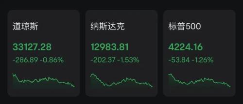 昨夜欧美股市全线下跌！以色列逆变器龙头暴跌超27%