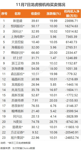 11月7日龙虎榜：2.45亿抢筹恒润股份 机构净买入10只股