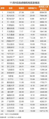 11月9日龙虎榜：2.16亿抢筹富乐德 机构净买10只股