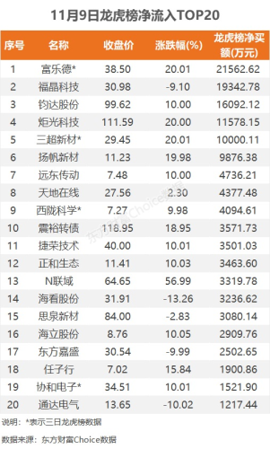 11月9日龙虎榜：2.16亿抢筹富乐德 机构净买10只股