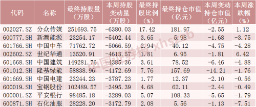 北向资金大调仓！大手笔加仓这些股票（附名单）