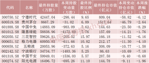 北向资金大调仓！大手笔加仓这些股票（附名单）