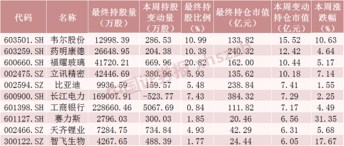 北向资金大调仓！大手笔加仓这些股票（附名单）