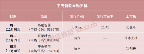 翻倍！本周新股市场再次“吸睛” 下周机会又来了