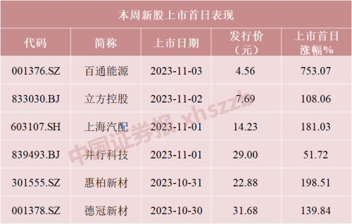 翻倍！本周新股市场再次“吸睛” 下周机会又来了