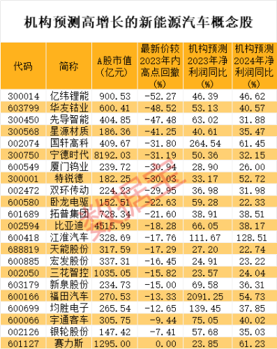 4500亿巨头火了 日赚超1亿元！新能源汽车旺季更旺 超跌+高增长潜力股出炉