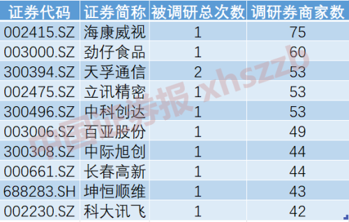 券商调研最新路线图！大模型进展备受关注 中信建投调研次数第一