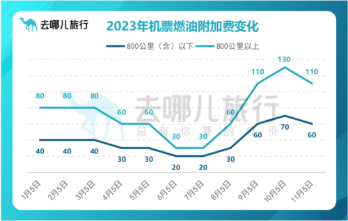 机票燃油附加费将于11月5日起下调 单程最高110元