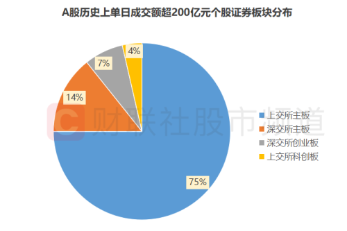 “股王”今日人气重燃！复盘A股历史天量成交股 这一方向频频涌现