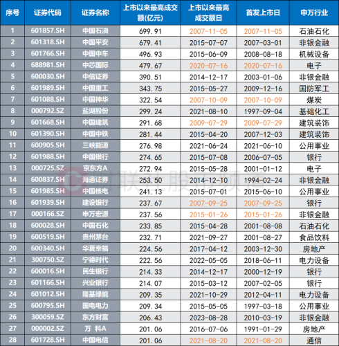 “股王”今日人气重燃！复盘A股历史天量成交股 这一方向频频涌现