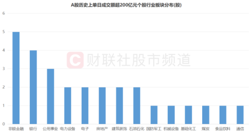 “股王”今日人气重燃！复盘A股历史天量成交股 这一方向频频涌现