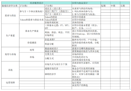 区块链经济模型设计中基础经济学理论使用的思路探索