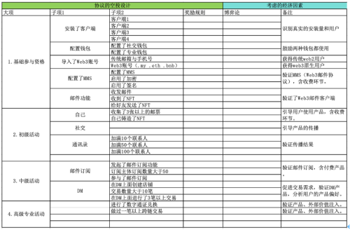 区块链经济模型设计中基础经济学理论使用的思路探索