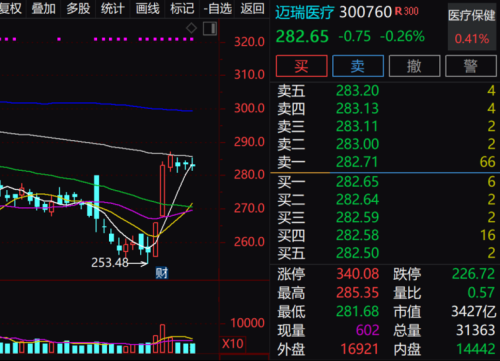 外资高度关注股曝光 “医疗茅”大手笔派现！业绩翻倍增长的低估值股被盯上