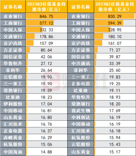 Q3机构持仓路线图曝光：社保基金再加仓“元老”股 蓝筹成公募、北向共识