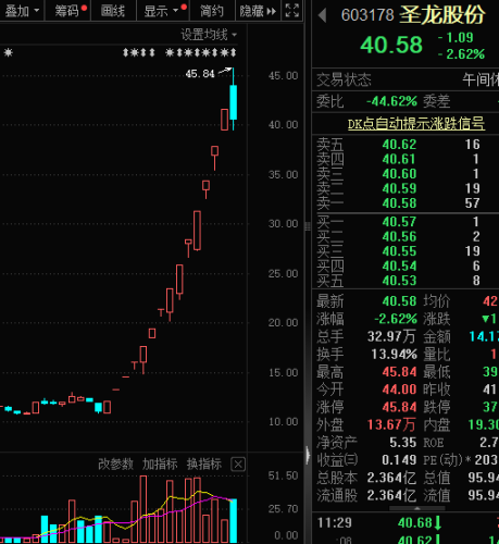 超级牛股批量炸板 什么信号？游戏白马连续跌停 股价6个月腰斩！