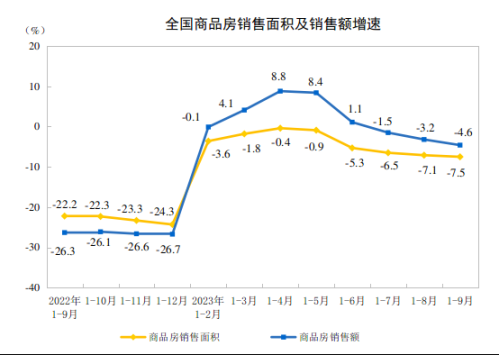 积极信号！房地产多指标单月环比增长