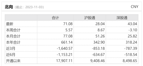 北向资金单日加仓超70亿！持续涌入电子赛道