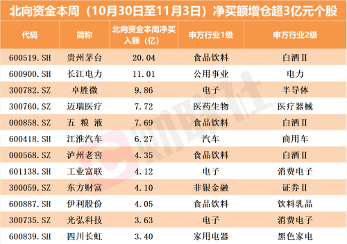 北向资金单日加仓超70亿！持续涌入电子赛道