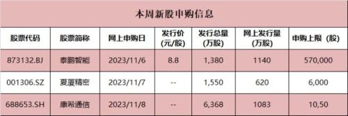 本周3股申购！新股赚钱效应升温 多只“肉签”浮现