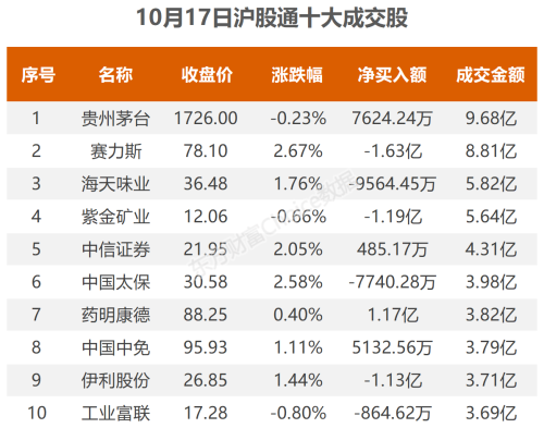 10月17日北向资金最新动向（附十大成交股）