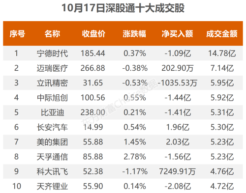 10月17日北向资金最新动向（附十大成交股）