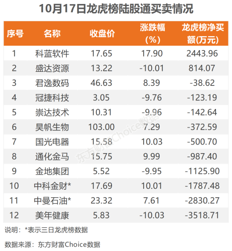 10月17日北向资金最新动向（附十大成交股）