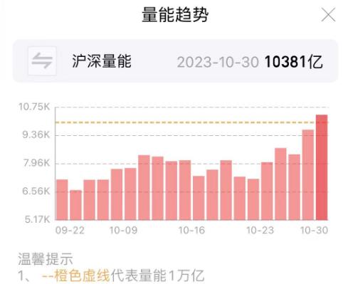 重返万亿成交！踏空资金急了 市场情绪总体是积极向上