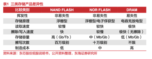 存储芯片涨价消息不绝于耳：跨界牛股两个月股价翻倍 苦日子真的结束了？