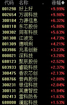 A股跌了！原因找到了5个！华为概念逆市大涨 掀起涨停潮