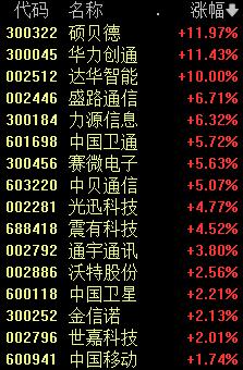 A股跌了！原因找到了5个！华为概念逆市大涨 掀起涨停潮