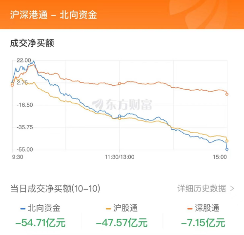 10月10日北向资金最新动向（附十大成交股）