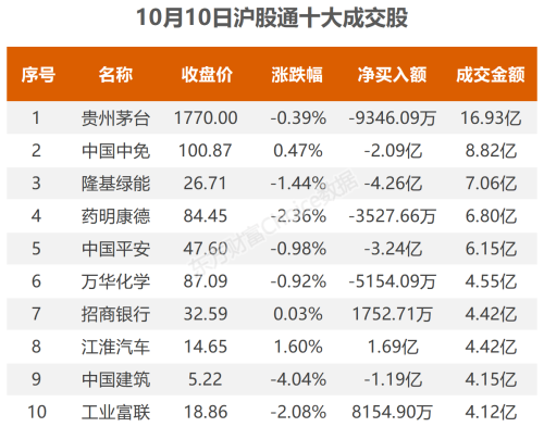 10月10日北向资金最新动向（附十大成交股）