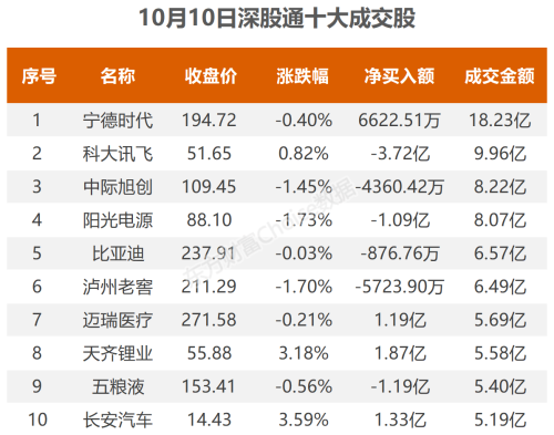 10月10日北向资金最新动向（附十大成交股）