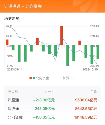 10月10日北向资金最新动向（附十大成交股）