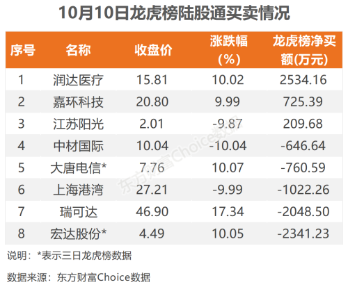 10月10日北向资金最新动向（附十大成交股）