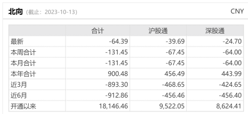 本周累计减仓超130亿！北向资金加仓华为概念股