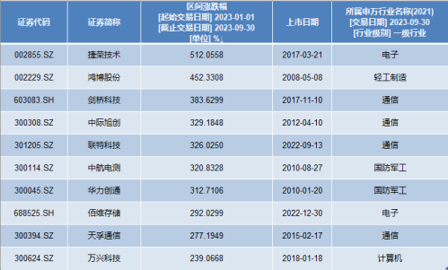 前三季度75只A股股价翻番 最牛股捷荣技术大涨512%