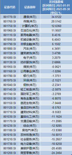 前三季度75只A股股价翻番 最牛股捷荣技术大涨512%