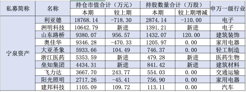 百亿私募三季度最新操盘：邓晓峰、冯柳、周应波新买了什么股？