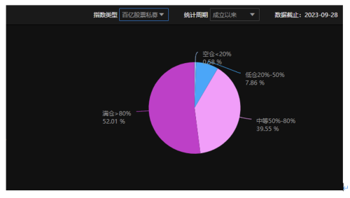 对后市不悲观！股票私募仓位小幅上升 百亿私募继续积极加仓