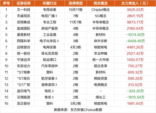 11月10日涨停复盘：文一科技19天11板 天威视讯7板